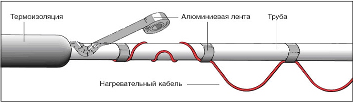 Монтаж греющего кабеля на трубу